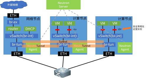 從實(shí)戰(zhàn)淺析運(yùn)營商云資源池網(wǎng)絡(luò)技術(shù)的抉擇